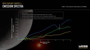 Porovnání naměřených dat pro TRAPPIST-1c s různými typy atmosfér Autor: NASA, ESA, CSA, Joseph Olmsted (STScI)