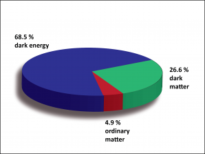 Výsečový graf ukazující podíl temných složek v celkové hmotě a energii ve vesmíru. Autor: NIST