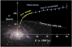 Rotační křivka Galaxie v Trojúhelníku Messier 33 s porovnáním naměřených a předpokládaných hodnot z viditelné hmoty Autor: wikipedia