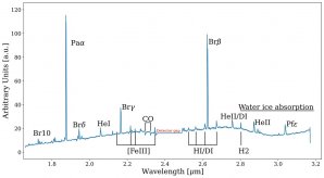 Infračervené spektrum získané pomocí vesmírného teleskopu Jamese Webba (NIRSpec) na vlnových délách mezi 1,5 a 3,2 mikrometru. Spektrum vykazuje výrazné emisní čáry patřící ionizovanému vodíku a heliu. Absorpční pásy patřící molekule CO a vodnímu ledu odhalují chladnější materiál obklopený dominujícím ionizovaným materiálem. Autor: Astrophysical Journal (Peissker et al., 2023)