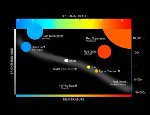 Hertzsprungův-Russellův diagram se zvýrazněnou polohou modrých veleobrů Autor: Ron Miller / Stocktrek Images / Getty Images