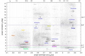Dráhy malých asteroidů v hlavním pásu mezi Marsem a Jupiterem. Na grafu je vynesena vzdálenost od Slunce (v astronomických jednotkách) a sklon vzhledem k eliptice (ve stupních). Jména odkazují k rodinám asteroidů, které jsou zdroji meteoritů, včetně těch nevýznamnějších, Massalia, Koronis a Karin. Svislé čáry ukazují polohy gravitačních rezonancí, přes něž se meteoroidy dostávají k Zemi. Vodorovné čáry ukazují pozorované pásy infračerveného záření způsobované prachem. Autor: Miroslav Brož a kol. 2024