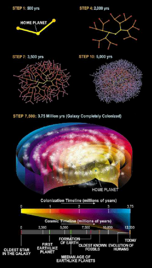 Fermiho paradox v modelu s pomalými von Neumannovými sondami, což dává typicky nízkou Fermiho-Hartovu časovou škálu pro kolonizaci Mléčné dráhy. Příslušné časové škály jsou rovněž uvedeny. Autor: Researchgate/Milan M. Cirkovic
