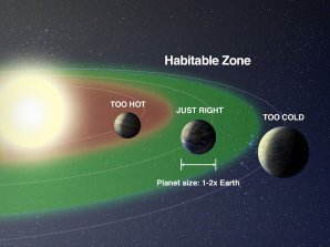 Princip Shapleyem navržené vize obyvatelné zóny: „ani horko, ani zima“. Autor: NASA: The Habitable Zone