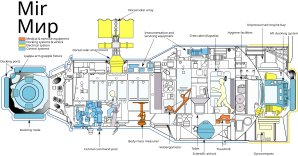 Průřez Základním blokem kosmické stanice Mir. Autor: Mir (modul), NASA, Wikimedia. Průřez Základním blokem kosmické stanice Mir. Autor: Mir (modul), NASA, Wikimedia.