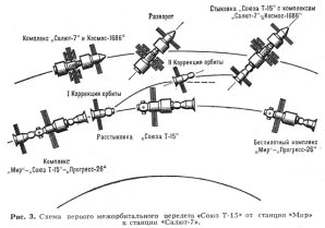 Schéma spojení Sojuzu T-15 s kosmickými stanicemi Mir a Saljut 7. Autor: kosmo.cz