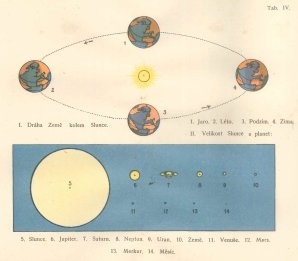 Karel Mrázek: Stručný hvězdářský zeměpis, lidový výklad pro školu a dům. Roční období. Autor: Karel Mrázek