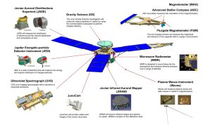 Rozložení vědeckých přístrojů na plášti sondy Juno. Autor: NASA/JPL Rozložení vědeckých přístrojů na plášti sondy Juno. Autor: NASA/JPL