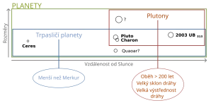 První návrh na definici planety. Autor: ThePlanetDefinition cs - Definice planety z roku 2006 – Wikipedie