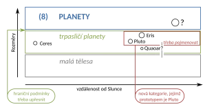 Závěrečný návrh definice planety. Autor: The Planets Definition 3 - Definice planety z roku 2006 – Wikipedie