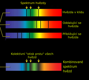 Projev pohybu hvězdy ve spektru Autor: NASA Projev pohybu hvězdy ve spektru Autor: NASA