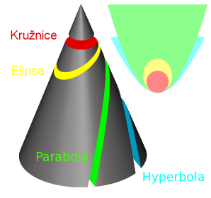 Všechny druhy kuželoseček Autor: Duk@Wikipedie Všechny druhy kuželoseček Autor: Duk@Wikipedie