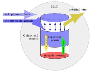 Diagram modelu "vany" Autor: Lilly et. al. 2013