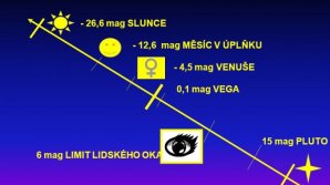 Srovnání hvězdných velikostí různých objektů Autor: Tomahawk@valecnasekera.cz Srovnání hvězdných velikostí různých objektů Autor: Tomahawk@valecnasekera.cz