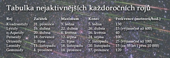 Tabulka každoročních nejjaktivnějších meteorických rojů. Autor: Petr Horálek