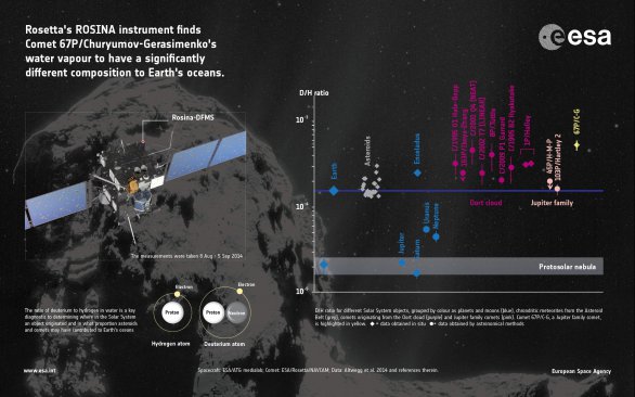 Izotopové složení vody v kometě 67P Churyumov-Gerasimenko Autor: ESA