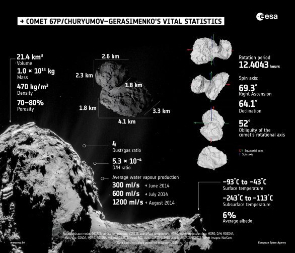 Dutá kometa 67P Churyumov-Gerasimenko Autor: ESA