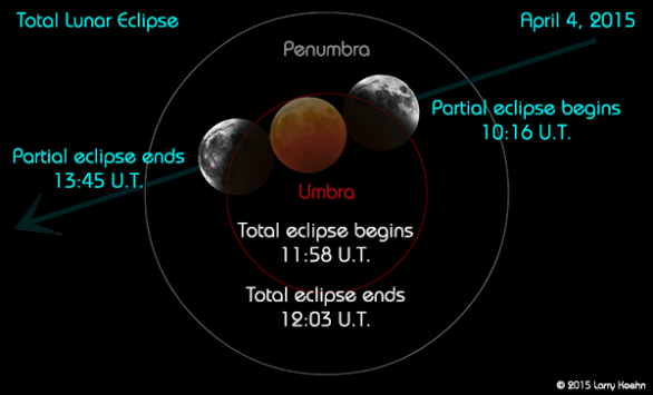 Průběh zatmění Měsíce 4. dubna 2015 v zemském stínu. Časové údaje jsou v UT. Autor: Larry Koehn.