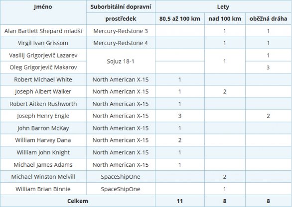 Tabulka úspěchů suborbitálních astronautů. Autor: Václav Kalaš.