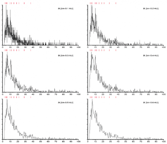 Histogram rozdělení velkých poloos krátkoperiodické složky (a Autor: Roman Piffl