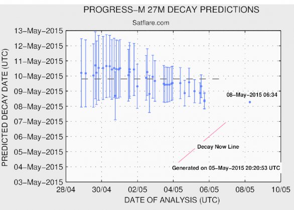 Predikce zániku Progressu v atmosféře. Autor: NORAD.