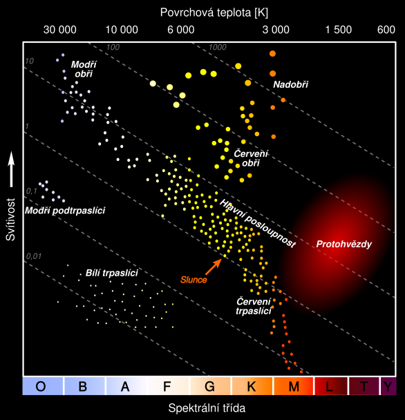 Hertzsprungův-Russelův diagram hvězd. Kromě známých typů jsou ve své poloze vyznačeni i modří podtrpaslíci. Diagonální čárkované linie přibližně odpovídají liniím konstantního poloměru. Autor: Michal Švanda
