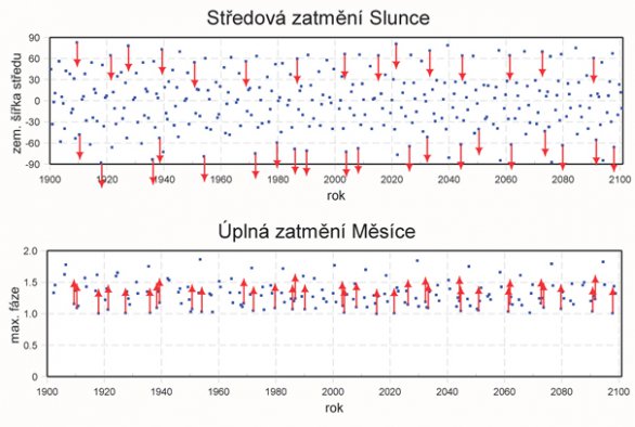 Středová zatmění Slunce a úplná zatmění Měsíce mezi lety 1900 - 2100. Autor: Jan Vondrák