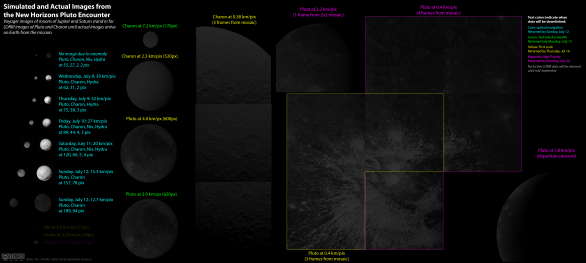 Simulace detailů, které můžeme očekávat na snímcích New Horizons (13.7.2015) Autor: NASA/JHUAPL/SWRI