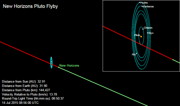 Diagram znázorňuje trajektorii New Horizons soustavou Pluta. Autor: NASA/JHUAPL/SWRI