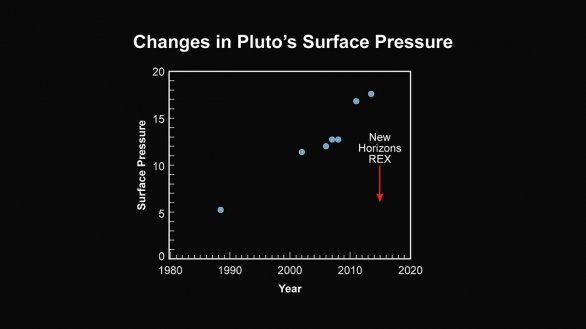 Změny atmosférického tlaku na povrchu Pluta Autor: NASA/JHUAPL/SWRI