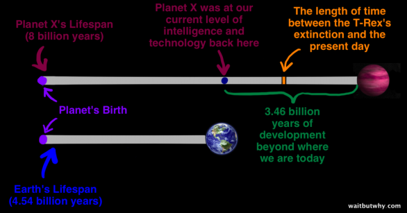 Život Planety X (8 miliard let) - Planeta X na našem nynějším stupni inteligence a technologií - 3,46 miliardy let vývoje k tomu, co máme my - doba mezi vyhynutím dinosaurů a dneškem - Doba existence Země (4,54 miliardy let) Autor: waitbutwhy.com