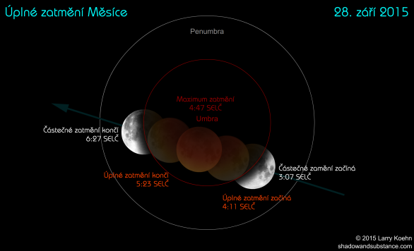 Průběh úplného zatmění Měsíce 28. září 2015 Autor: Larry Koehn