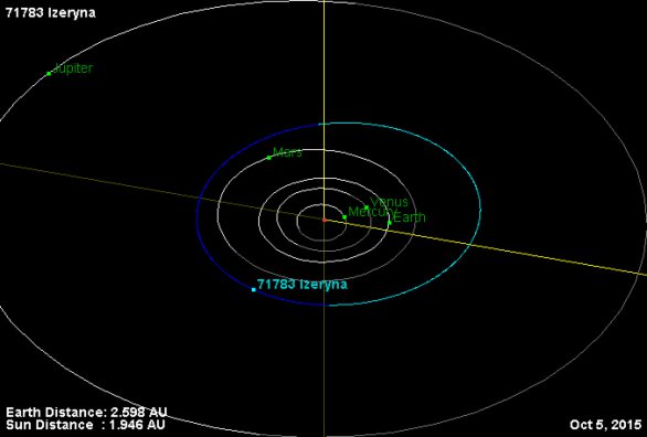 Dráha planetky Izeryna ve Sluneční soustavě Autor: NASA/JPL