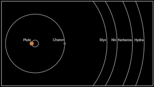 Dráhy měsíců Pluta. Autor: NASA/JHUAPL/SWRI