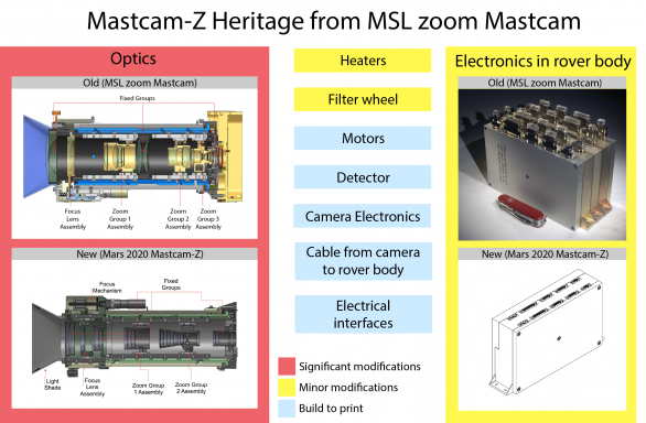 Co převzala MastcamZ z původní zoomovací Mastcam MSL/Curiosity. Červeně: velké rozdíly, žlutě malé rozdíly, modře prvky nutné zadat do výroby Autor: MSSS/ASU