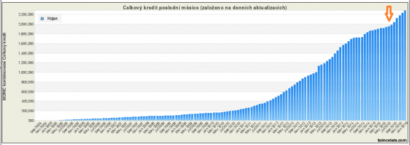 Historie celkového creditu Autor: Jan Kondziolka