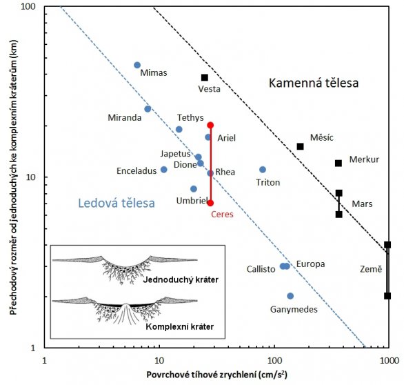 Závislost mezního průměru, od nějž již vznikají komplexní krátery, na tíhovém zrychlení, pro ledová a pro kamenná tělesa Sluneční soustavy Autor: Petr Scheirich