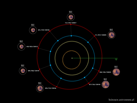 Marsovské opozice mezi lety 2003 a 2018. Autor: ksiezyce.astrowww.pl