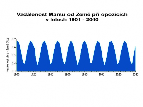 Kolísání vzdáleností Marsu od Země při opozicích mezi lety 1901-2040. Autor: Jan Veselý.