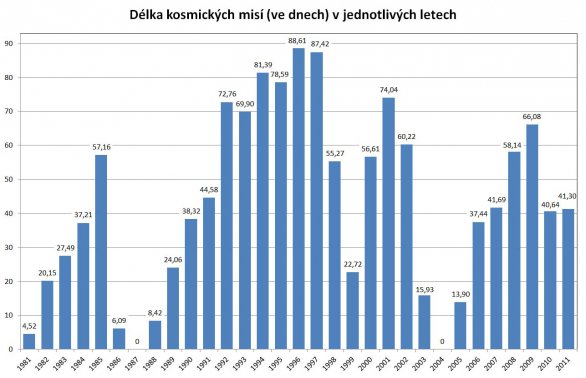 Délka kosmických misí programu Space Shuttle podle let Autor: Václav Kalaš