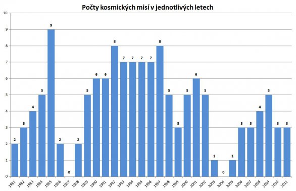 Počty misí programu Space Shuttle podle let Autor: Václav Kalaš