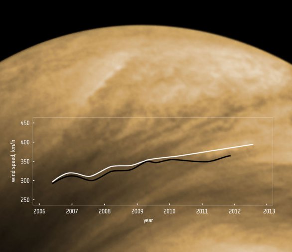 Průběh zvyšující se rychlosti větrů na Venuši Autor: ESA/Chatuncev