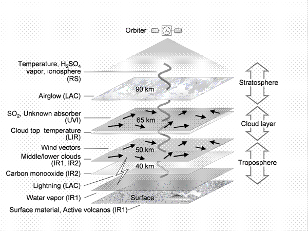 Schéma způsobu, kterým je Akatsuki schopna třírozměrně zkoumat atmosféru Venuše Autor: JAXA