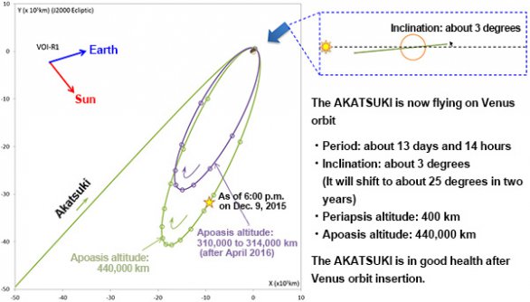 Oběžná dráha Akatsuki (k 9. 12. 2015) Autor: JAXA