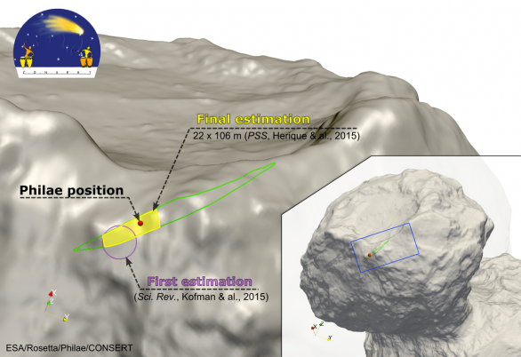 Lokace přistání Philae vyznačená na modelu s vyznačenou elipsou odhadu polohy z experimentu CONSERT Autor: elipsa: ESA/Rosetta/Philae/CONSERT; 3D model: ESA/Rosetta/MPS for OSIRIS Team MPS/UPD/LAM/IAA/SSO/IN