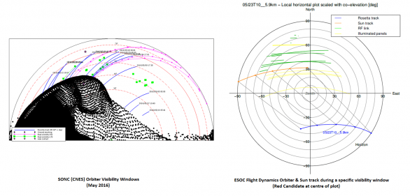 Dva různé pohledy na trajektorii Rosetty v závislosti na poloze landeru. Vlevo: Trajektorie Rosetty (modře) jak je vidět nad obzorem z pohledu antény Philae. Zeleně je vyznačen přímý výhled rádiové komunikace v listopadu 2014 a červnu/červenci 2015. Vpravo: Pozice landeru je uprostřed a nákres ukazuje výšku letu Rosetty nad místním obzorem Philae. Trajektorie oribteru je modře. Odpovídající signál rádia je zeleně a oslunění Philae žlutě Autor: vlevo: CNES/SONC/Flight Dynamics; vpravo: ESA/Rosetta/MOC/P.Muñoz