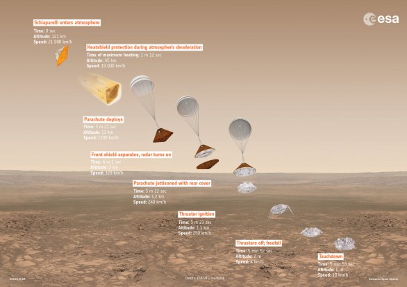 Schéma přistávacího manévru EDM (Schiaparelli) Autor: ESA/ATG medialab