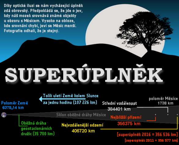 Superúplněk 14. 11. 2016, infografika Autor: Fourmilab / Martin Gembec