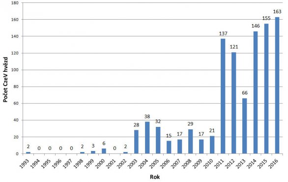 Počty proměnných hvězd objevených českými astronomy během posledních 23 let
a zapsaných do katalogu CzeV. Autor: SPHE.
