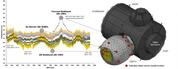 Infografika zobrazující první výstupy ze senzorů v modulu BEAM. Autor: NASA.